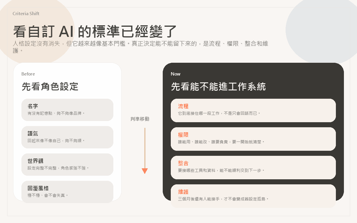 評估自訂 AI 的標準從角色設定轉向流程與維護的對照圖