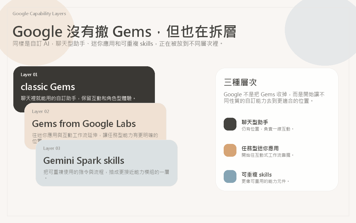 Google 將 Gems 與 skills 分成不同層級的示意圖