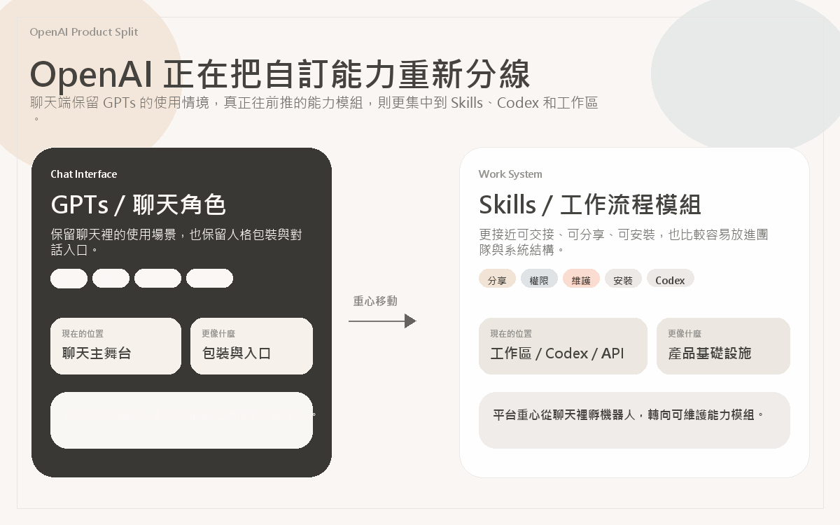 OpenAI 將聊天型自訂角色與工作流程模組分線的示意圖